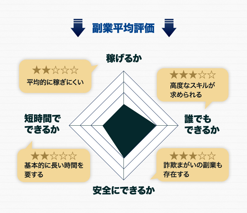 副業平均評価